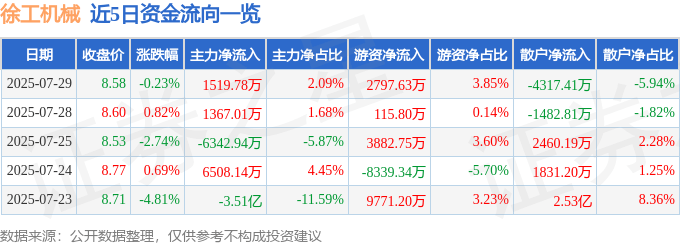 股票行情快报：徐工机械（000425）7月29日主力资金净买入1519.78万元