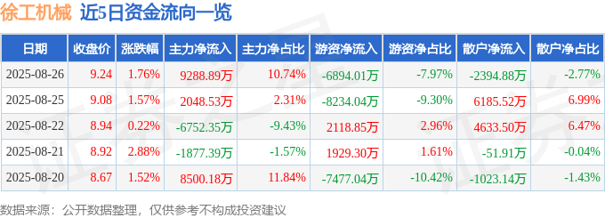 股票行情快报：徐工机械（000425）8月26日主力资金净买入9288.89万元