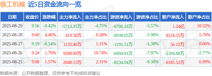 股票行情快报：徐工机械（000425）8月29日主力资金净卖出5713.35万元