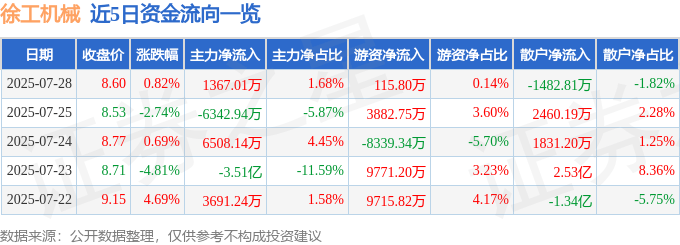 股票行情快报：徐工机械（000425）7月28日主力资金净买入1367.01万元