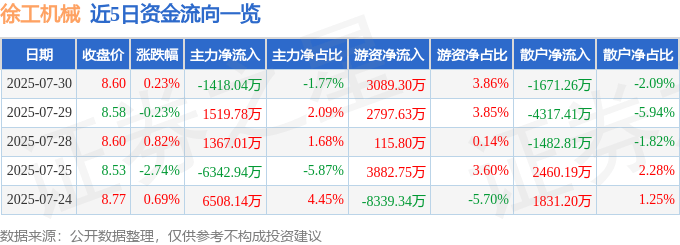 股票行情快报：徐工机械（000425）7月30日主力资金净卖出1418.04万元