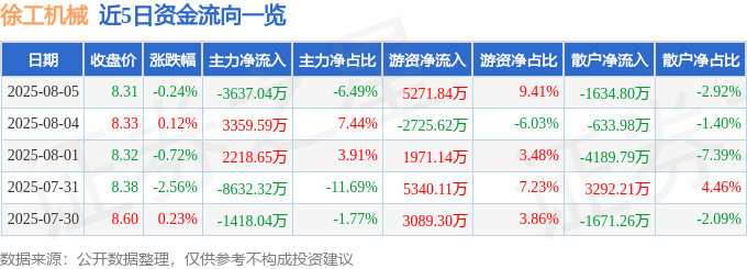股票行情快报：徐工机械（000425）8月5日主力资金净卖出3637.04万元