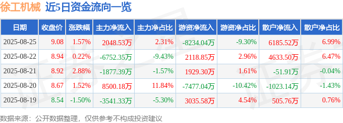 股票行情快报：徐工机械（000425）8月25日主力资金净买入2048.53万元