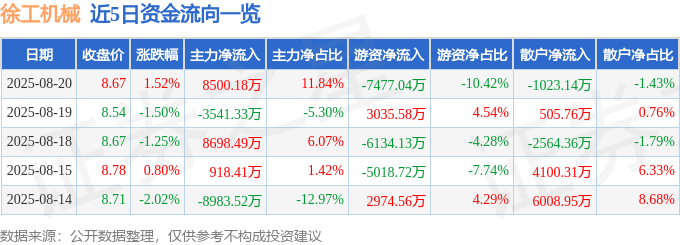 股票行情快报：徐工机械（000425）8月20日主力资金净买入8500.18万元