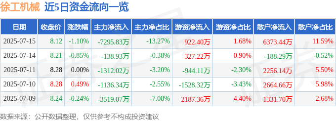股票行情快报：徐工机械（000425）7月15日主力资金净卖出7295.83万元