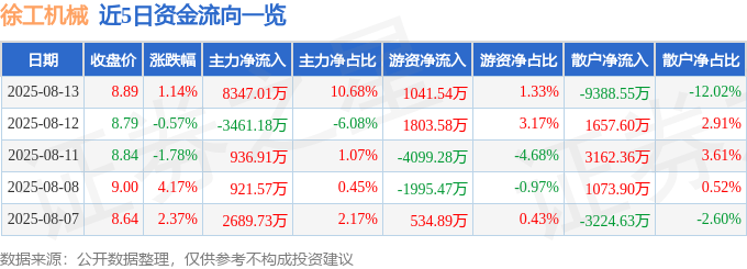 股票行情快报：徐工机械（000425）8月13日主力资金净买入8347.01万元