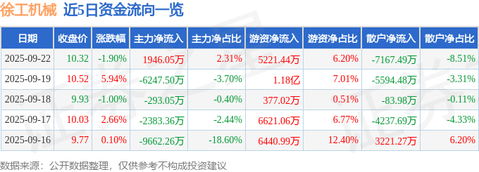 股票行情快报：徐工机械（000425）9月22日主力资金净买入1946.05万元