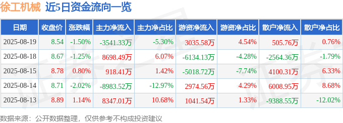 股票行情快报：徐工机械（000425）8月19日主力资金净卖出3541.33万元