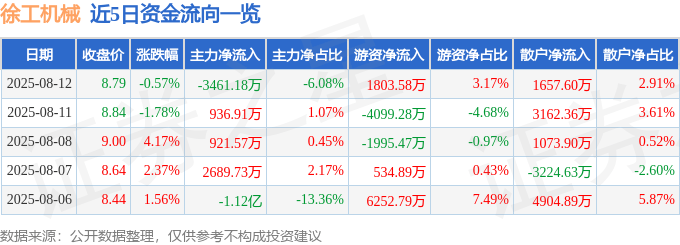 股票行情快报：徐工机械（000425）8月12日主力资金净卖出3461.18万元