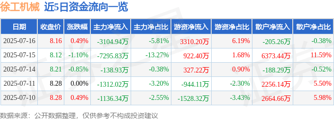 股票行情快报：徐工机械（000425）7月16日主力资金净卖出3104.94万元