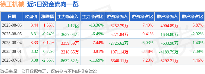 股票行情快报：徐工机械（000425）8月6日主力资金净卖出1.12亿元