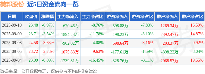 股票行情快报：美邦股份（605033）9月10日主力资金净卖出670.46万元
