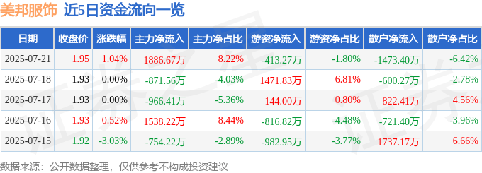 股票行情快报：美邦服饰（002269）7月21日主力资金净买入1886.67万元