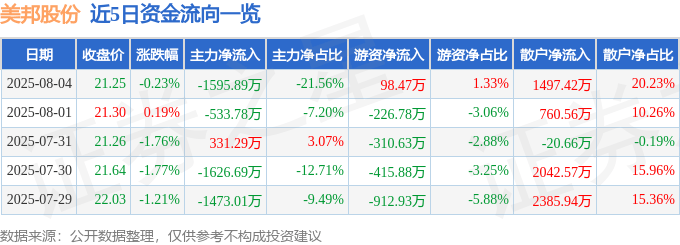 股票行情快报：美邦股份（605033）8月4日主力资金净卖出1595.89万元