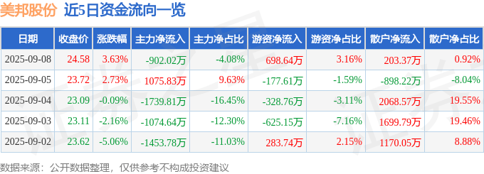 股票行情快报：美邦股份（605033）9月8日主力资金净卖出902.02万元