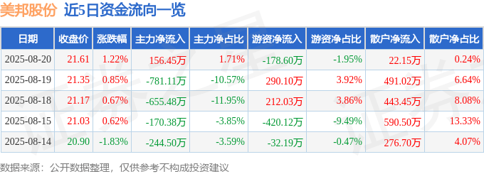 股票行情快报：美邦股份（605033）8月20日主力资金净买入156.45万元
