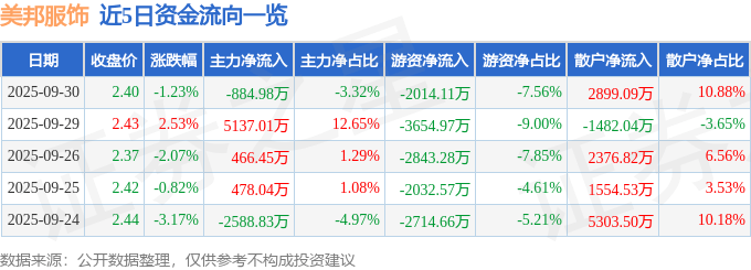 股票行情快报：美邦服饰（002269）9月30日主力资金净卖出884.98万元