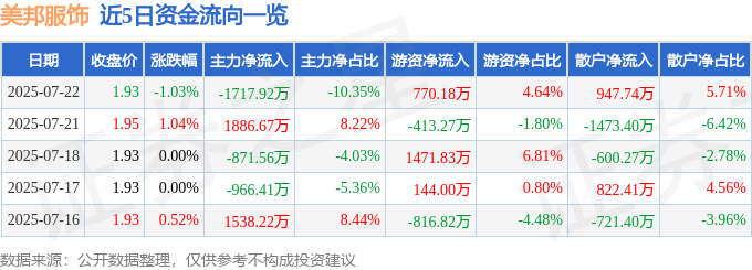 股票行情快报：美邦服饰（002269）7月22日主力资金净卖出1717.92万元