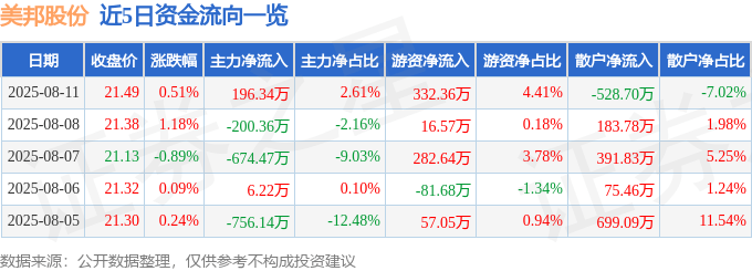 股票行情快报：美邦股份（605033）8月11日主力资金净买入196.34万元