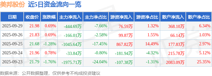 股票行情快报：美邦股份（605033）9月29日主力资金净卖出444.69万元