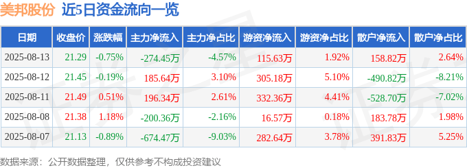 股票行情快报：美邦股份（605033）8月13日主力资金净卖出274.45万元