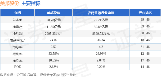 股票行情快报：美邦股份（605033）8月13日主力资金净卖出274.45万元