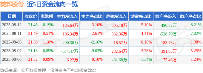 股票行情快报：美邦股份（605033）8月12日主力资金净买入185.64万元
