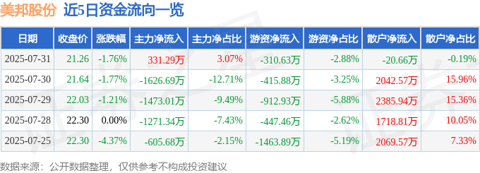 股票行情快报：美邦股份（605033）7月31日主力资金净买入331.29万元