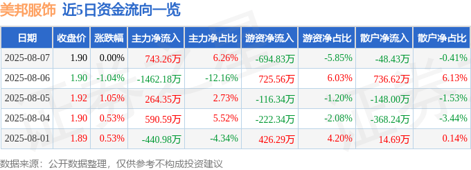 股票行情快报：美邦服饰（002269）8月7日主力资金净买入743.26万元