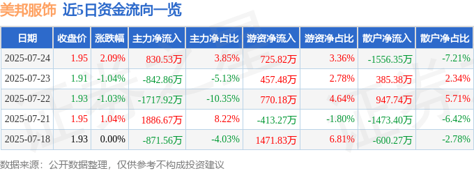 股票行情快报：美邦服饰（002269）7月24日主力资金净买入830.53万元