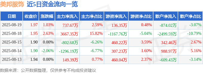 股票行情快报：美邦服饰（002269）8月19日主力资金净买入737.67万元