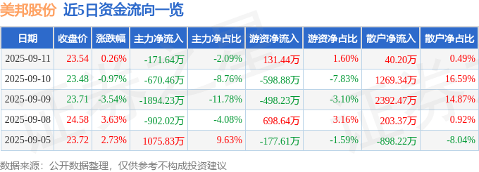 股票行情快报：美邦股份（605033）9月11日主力资金净卖出171.64万元
