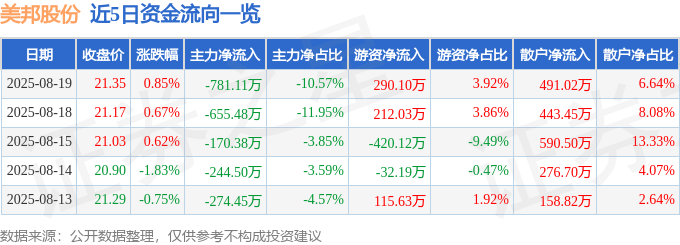 股票行情快报：美邦股份（605033）8月19日主力资金净卖出781.11万元