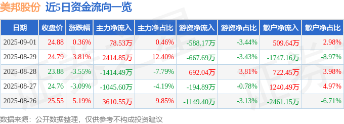 股票行情快报：美邦股份（605033）9月1日主力资金净买入78.53万元
