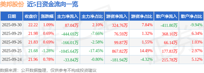 股票行情快报：美邦股份（605033）9月30日主力资金净买入87.04万元