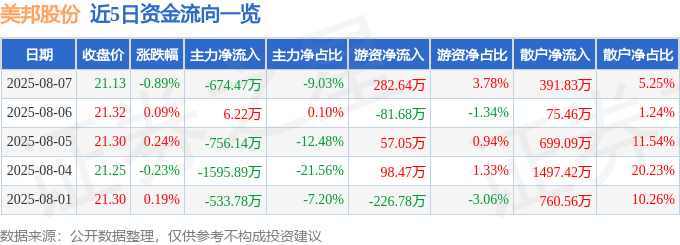 股票行情快报：美邦股份（605033）8月7日主力资金净卖出674.47万元