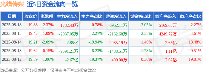 股票行情快报：光线传媒（300251）8月18日主力资金净买入1782.43万元