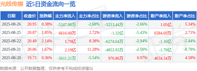 股票行情快报：光线传媒（300251）8月26日主力资金净卖出5247.98万元