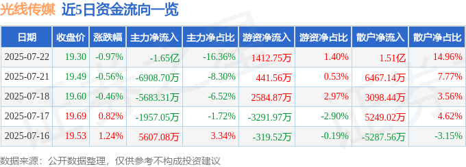 股票行情快报：光线传媒（300251）7月22日主力资金净卖出1.65亿元