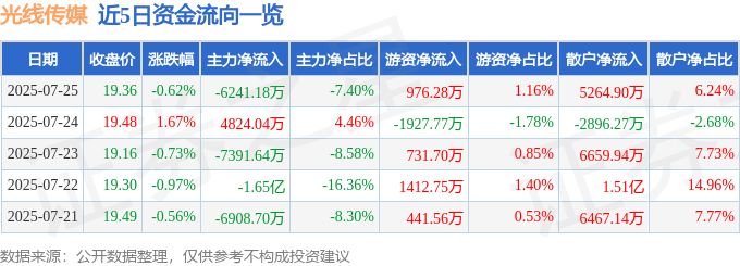 股票行情快报：光线传媒（300251）7月25日主力资金净卖出6241.18万元
