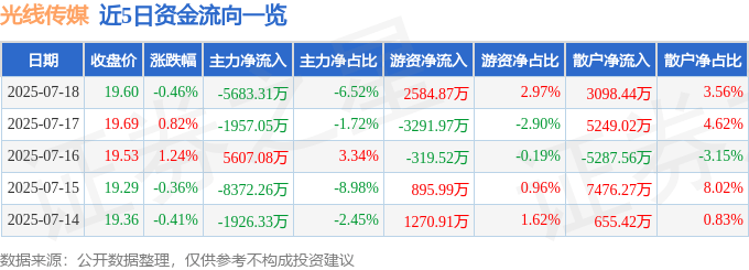 股票行情快报：光线传媒（300251）7月18日主力资金净卖出5683.31万元