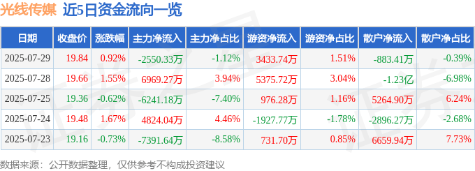 股票行情快报：光线传媒（300251）7月29日主力资金净卖出2550.33万元