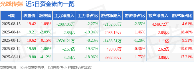 股票行情快报：光线传媒（300251）8月15日主力资金净卖出2087.05万元