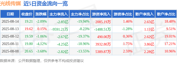 股票行情快报：光线传媒（300251）8月14日主力资金净卖出2.85亿元