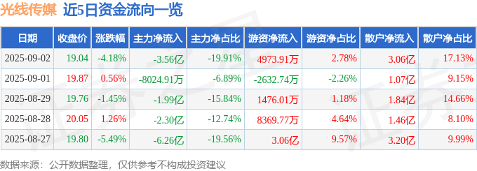 股票行情快报：光线传媒（300251）9月2日主力资金净卖出3.56亿元