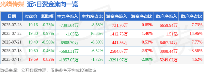 股票行情快报：光线传媒（300251）7月23日主力资金净卖出7391.64万元