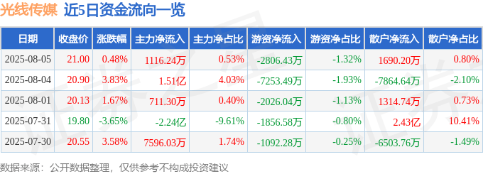 股票行情快报：光线传媒（300251）8月5日主力资金净买入1116.24万元