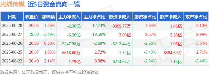 股票行情快报：光线传媒（300251）8月28日主力资金净卖出2.30亿元