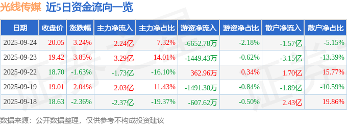 股票行情快报：光线传媒（300251）9月24日主力资金净买入2.24亿元