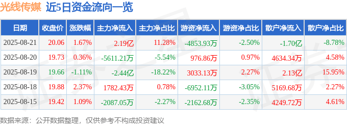 股票行情快报：光线传媒（300251）8月21日主力资金净买入2.19亿元